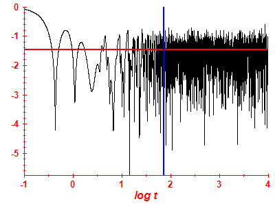 Survival probability log